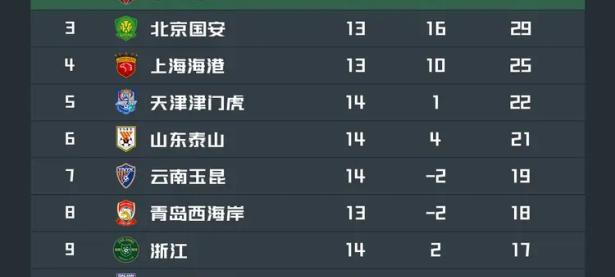 富力取胜，积分榜上升至第六