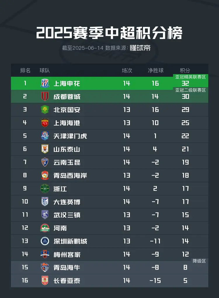 富力取胜，积分榜上升至第六