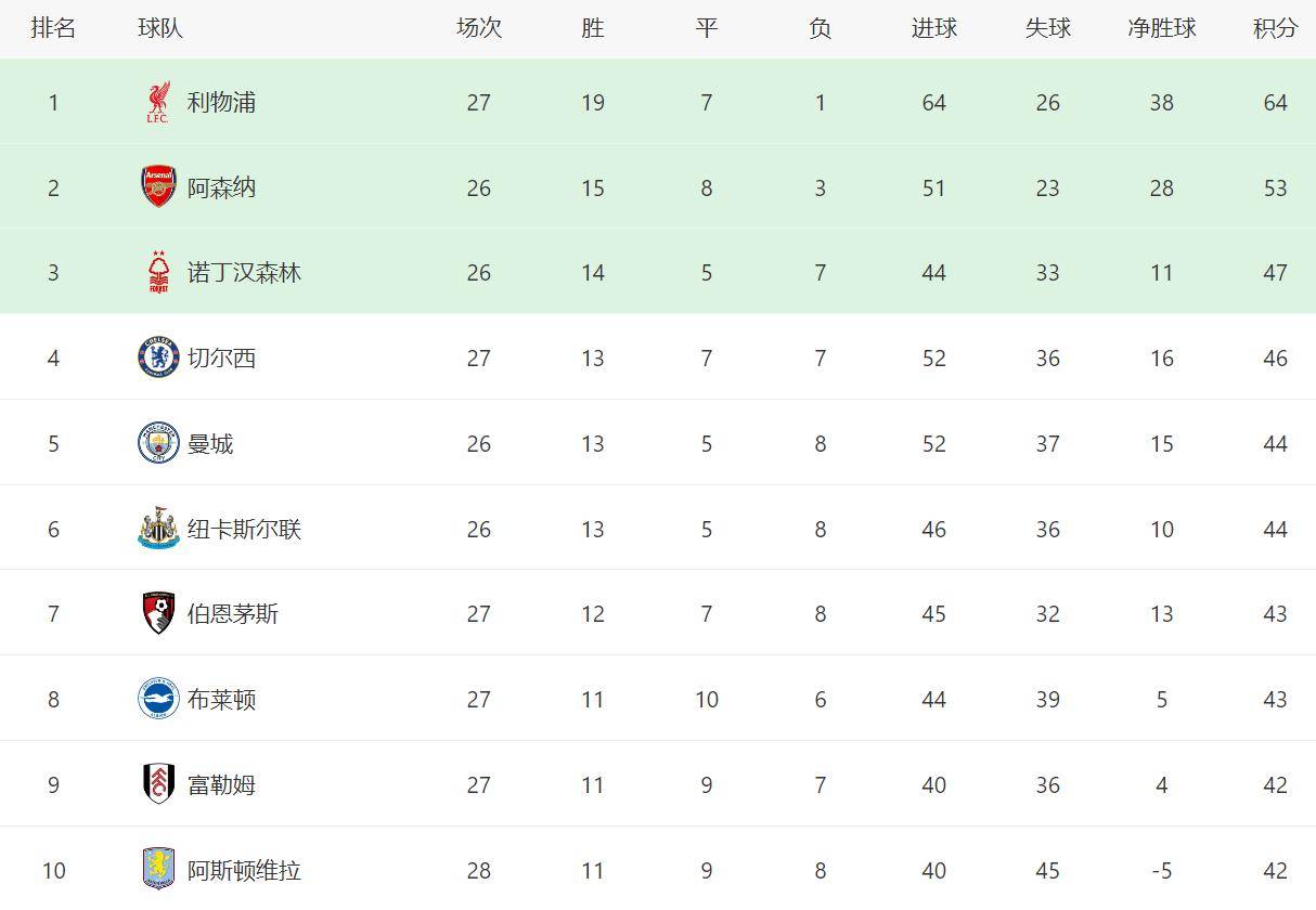 富力取胜，积分榜上升至第六